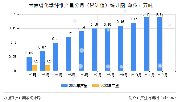 甘肅省化學纖維產量分月（累計值）統(tǒng)計圖
