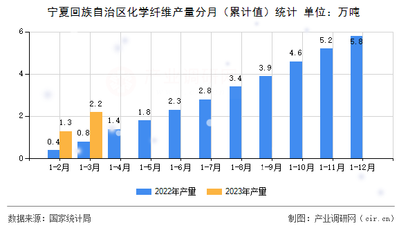 寧夏回族自治區(qū)化學(xué)纖維產(chǎn)量分月（累計(jì)值）統(tǒng)計(jì)