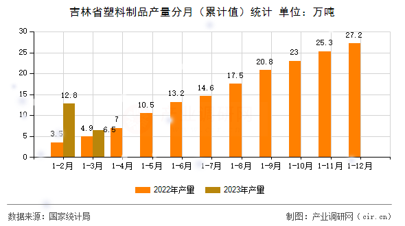 吉林省塑料制品產(chǎn)量分月（累計值）統(tǒng)計