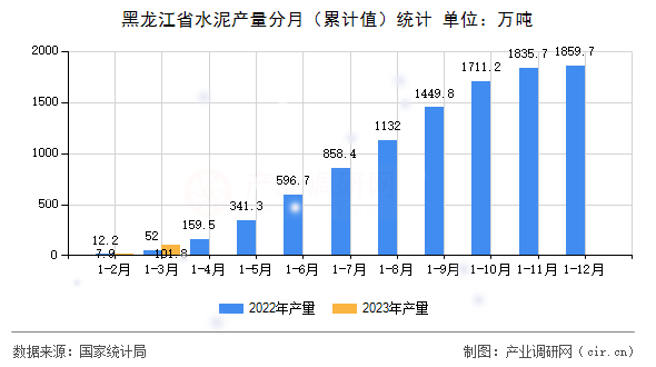 黑龍江省水泥產(chǎn)量分月（累計(jì)值）統(tǒng)計(jì)