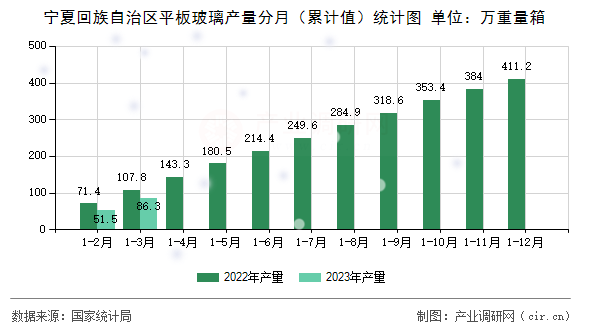 寧夏回族自治區(qū)平板玻璃產(chǎn)量分月(累計(jì)值)統(tǒng)計(jì)圖 寧夏回族自治區(qū)平板玻璃產(chǎn)量分月(累計(jì)值)統(tǒng)計(jì)圖