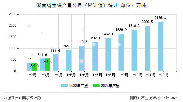 湖南省生鐵產量分月(累計值)統(tǒng)計 湖南省生鐵產量分月(累計值)統(tǒng)計