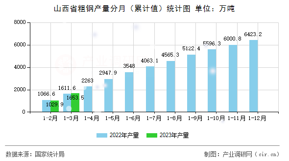 山西省粗鋼產(chǎn)量分月（累計值）統(tǒng)計圖