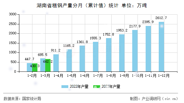 湖南省粗鋼產(chǎn)量分月（累計值）統(tǒng)計