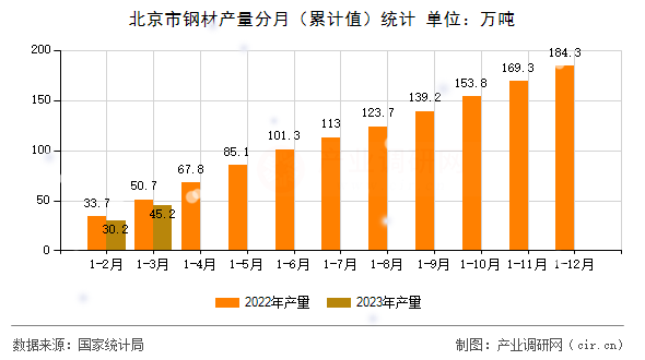 北京市鋼材產量分月（累計值）統(tǒng)計