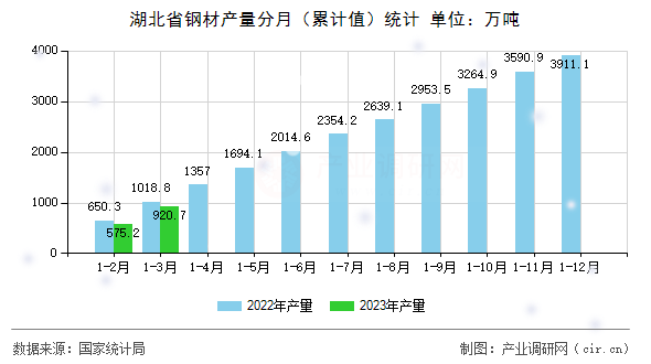 湖北省鋼材產(chǎn)量分月（累計(jì)值）統(tǒng)計(jì)