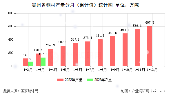 貴州省鋼材產(chǎn)量分月(累計值)統(tǒng)計圖 貴州省鋼材產(chǎn)量分月(累計值)統(tǒng)計圖