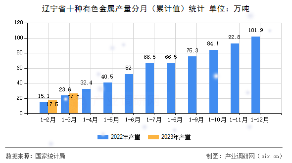遼寧省十種有色金屬產(chǎn)量分月（累計值）統(tǒng)計