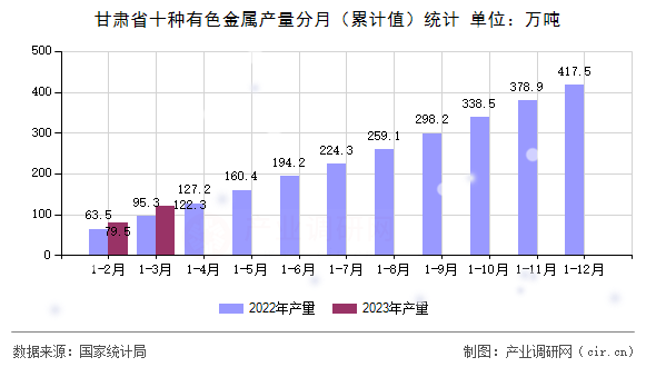 甘肅省十種有色金屬產(chǎn)量分月(累計值)統(tǒng)計 甘肅省十種有色金屬產(chǎn)量分月(累計值)統(tǒng)計