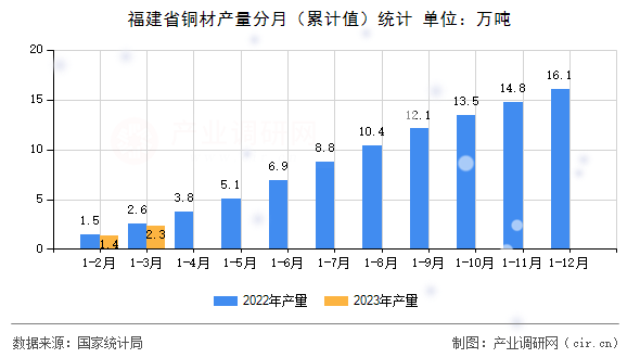 福建省銅材產(chǎn)量分月(累計(jì)值)統(tǒng)計(jì) 福建省銅材產(chǎn)量分月(累計(jì)值)統(tǒng)計(jì)