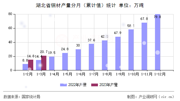 湖北省銅材產量分月(累計值)統(tǒng)計 湖北省銅材產量分月(累計值)統(tǒng)計