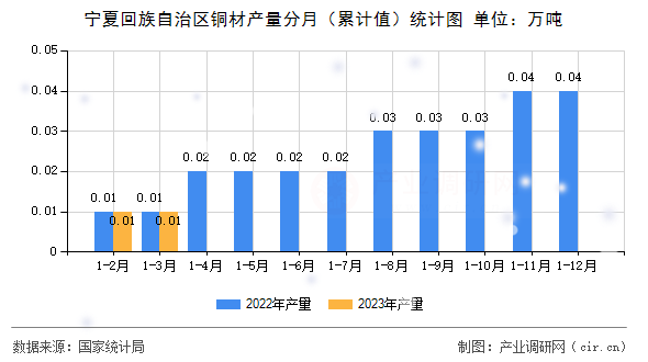 寧夏回族自治區(qū)銅材產(chǎn)量分月（累計(jì)值）統(tǒng)計(jì)圖