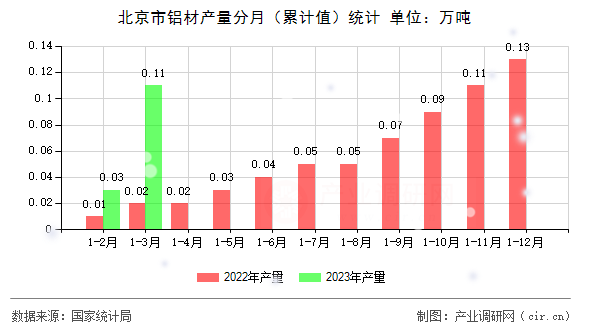 北京市鋁材產(chǎn)量分月(累計值)統(tǒng)計 北京市鋁材產(chǎn)量分月(累計值)統(tǒng)計