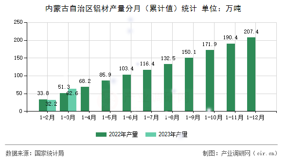 內(nèi)蒙古自治區(qū)鋁材產(chǎn)量分月（累計值）統(tǒng)計