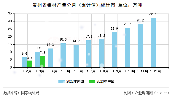 貴州省鋁材產(chǎn)量分月(累計(jì)值)統(tǒng)計(jì)圖 貴州省鋁材產(chǎn)量分月(累計(jì)值)統(tǒng)計(jì)圖