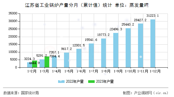 江蘇省工業(yè)鍋爐產(chǎn)量分月（累計(jì)值）統(tǒng)計(jì)