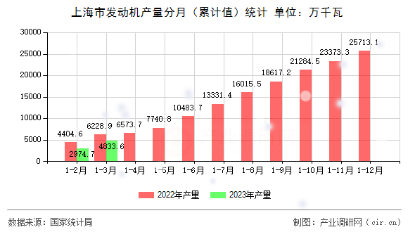 上海市發(fā)動機(jī)產(chǎn)量分月(累計值)統(tǒng)計 上海市發(fā)動機(jī)產(chǎn)量分月(累計值)統(tǒng)計