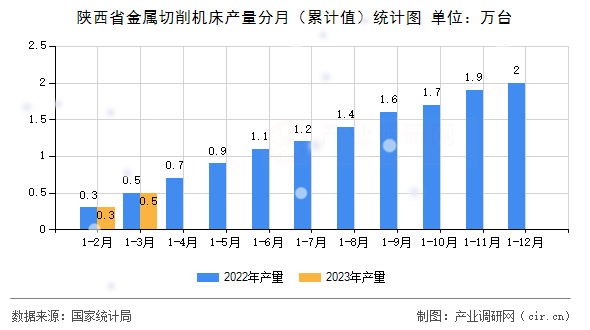 陜西省金屬切削機床產量分月（累計值）統(tǒng)計圖
