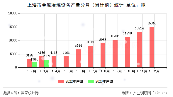 上海市金屬冶煉設(shè)備產(chǎn)量分月（累計(jì)值）統(tǒng)計(jì)