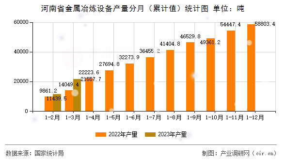 河南省金屬冶煉設(shè)備產(chǎn)量分月（累計(jì)值）統(tǒng)計(jì)圖