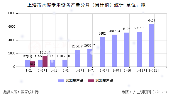 上海市水泥專用設(shè)備產(chǎn)量分月（累計(jì)值）統(tǒng)計(jì)