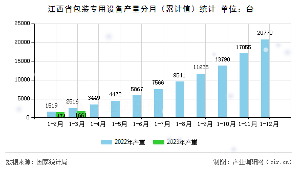 江西省包裝專用設(shè)備產(chǎn)量分月（累計值）統(tǒng)計