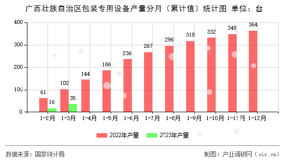 廣西壯族自治區(qū)包裝專用設(shè)備產(chǎn)量分月（累計值）統(tǒng)計圖