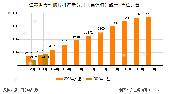江蘇省大型拖拉機產量分月（累計值）統(tǒng)計