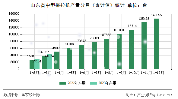 山東省中型拖拉機產量分月（累計值）統(tǒng)計