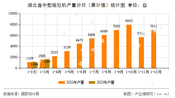 湖北省中型拖拉機產量分月（累計值）統(tǒng)計圖
