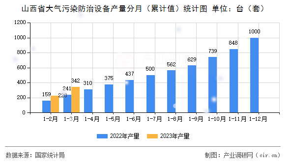山西省大氣污染防治設備產量分月(累計值)統(tǒng)計圖 山西省大氣污染防治設備產量分月(累計值)統(tǒng)計圖