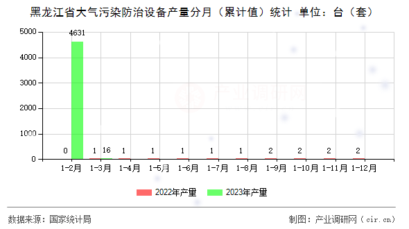 黑龍江省大氣污染防治設(shè)備產(chǎn)量分月（累計(jì)值）統(tǒng)計(jì)