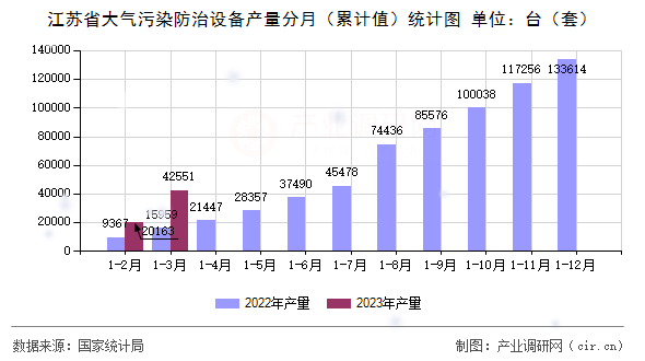江蘇省大氣污染防治設(shè)備產(chǎn)量分月(累計(jì)值)統(tǒng)計(jì)圖 江蘇省大氣污染防治設(shè)備產(chǎn)量分月(累計(jì)值)統(tǒng)計(jì)圖