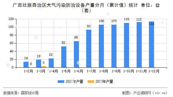 廣西壯族自治區(qū)大氣污染防治設(shè)備產(chǎn)量分月（累計(jì)值）統(tǒng)計(jì)