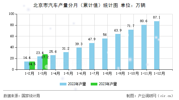 北京市汽車產量分月(累計值)統計圖 北京市汽車產量分月(累計值)統計圖