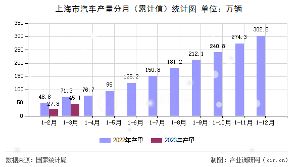 上海市汽車(chē)產(chǎn)量分月（累計(jì)值）統(tǒng)計(jì)圖