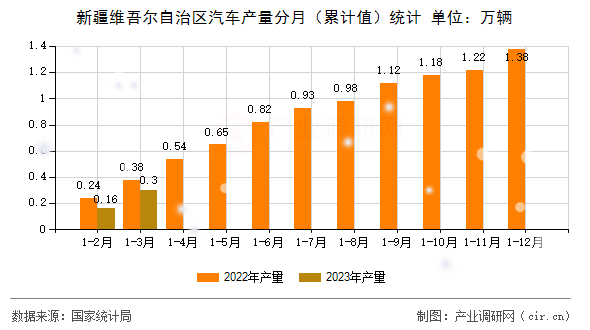 新疆維吾爾自治區(qū)汽車產(chǎn)量分月(累計(jì)值)統(tǒng)計(jì) 新疆維吾爾自治區(qū)汽車產(chǎn)量分月(累計(jì)值)統(tǒng)計(jì)