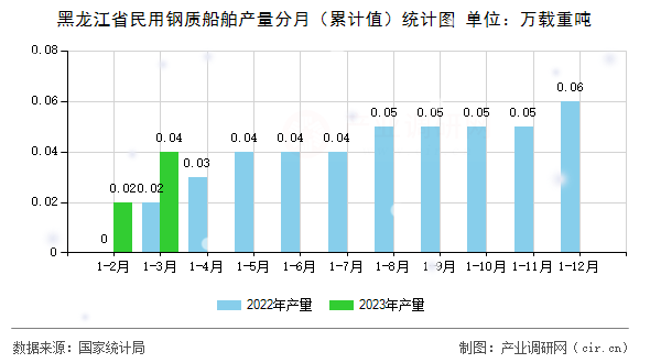 黑龍江省民用鋼質(zhì)船舶產(chǎn)量分月（累計值）統(tǒng)計圖