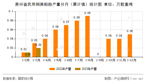 貴州省民用鋼質(zhì)船舶產(chǎn)量分月（累計值）統(tǒng)計圖