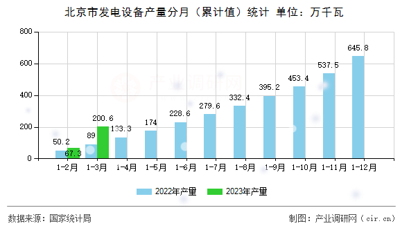 北京市發(fā)電設(shè)備產(chǎn)量分月（累計(jì)值）統(tǒng)計(jì)