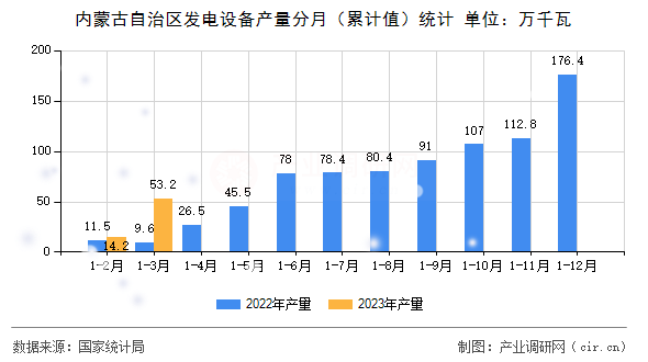 內蒙古自治區(qū)發(fā)電設備產量分月(累計值)統(tǒng)計 內蒙古自治區(qū)發(fā)電設備產量分月(累計值)統(tǒng)計