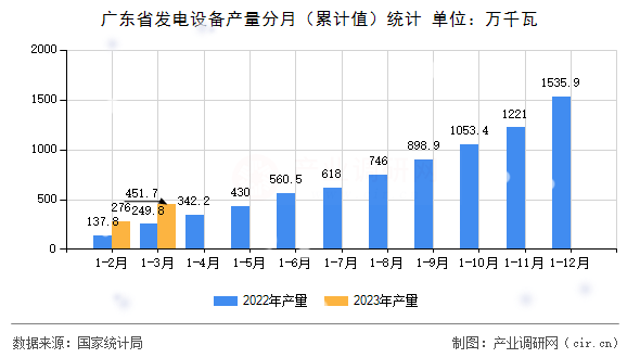 廣東省發(fā)電設(shè)備產(chǎn)量分月（累計值）統(tǒng)計