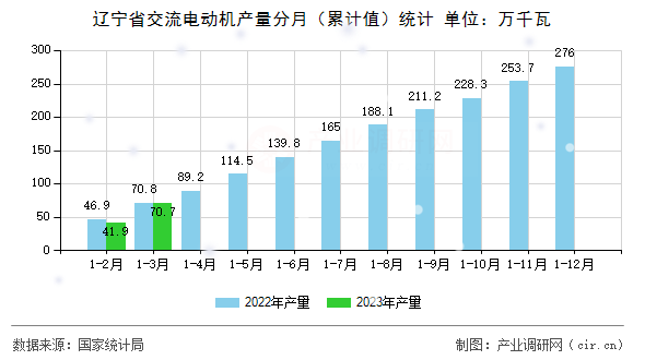 遼寧省交流電動(dòng)機(jī)產(chǎn)量分月（累計(jì)值）統(tǒng)計(jì)