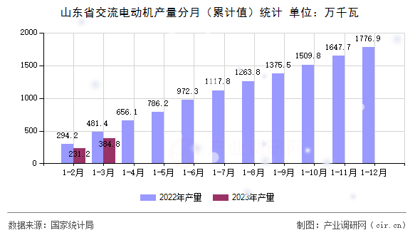 山東省交流電動(dòng)機(jī)產(chǎn)量分月（累計(jì)值）統(tǒng)計(jì)