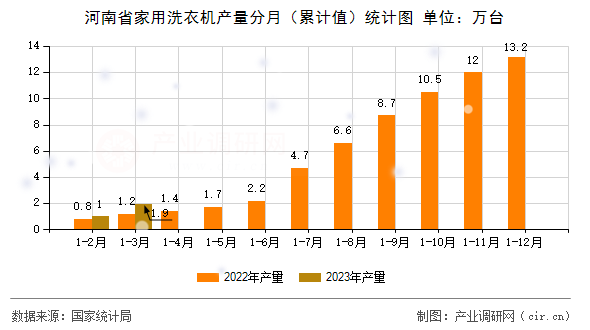 河南省家用洗衣機(jī)產(chǎn)量分月（累計(jì)值）統(tǒng)計(jì)圖