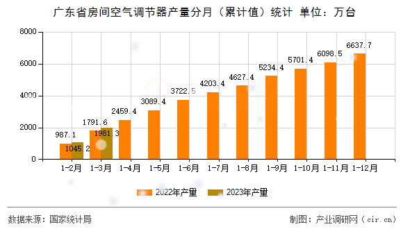廣東省房間空氣調(diào)節(jié)器產(chǎn)量分月(累計(jì)值)統(tǒng)計(jì) 廣東省房間空氣調(diào)節(jié)器產(chǎn)量分月(累計(jì)值)統(tǒng)計(jì)