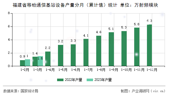 福建省移動(dòng)通信基站設(shè)備產(chǎn)量分月（累計(jì)值）統(tǒng)計(jì)