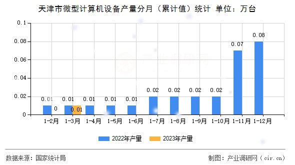天津市微型計算機設備產量分月（累計值）統(tǒng)計