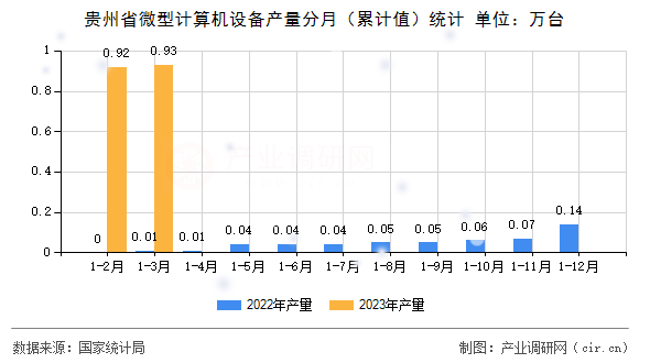貴州省微型計(jì)算機(jī)設(shè)備產(chǎn)量分月（累計(jì)值）統(tǒng)計(jì)