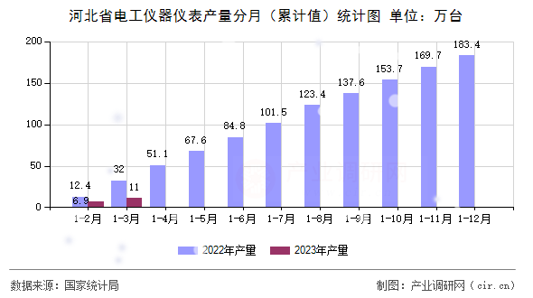 河北省電工儀器儀表產(chǎn)量分月(累計(jì)值)統(tǒng)計(jì)圖 河北省電工儀器儀表產(chǎn)量分月(累計(jì)值)統(tǒng)計(jì)圖